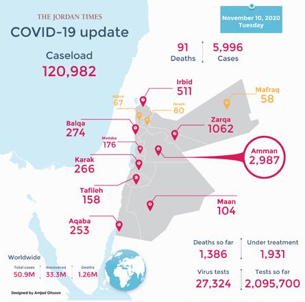 Jordan records daily high of 91 COVID deaths, 5,996 cases