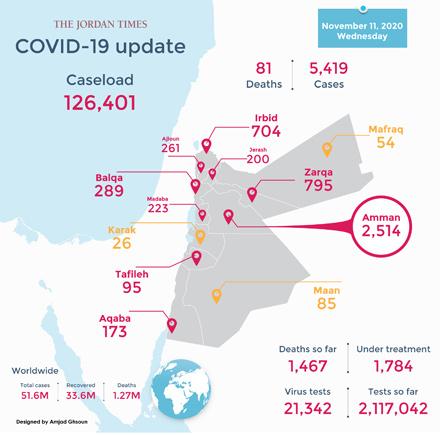 81 COVID deaths, 5,419 infections recorded Wednesday