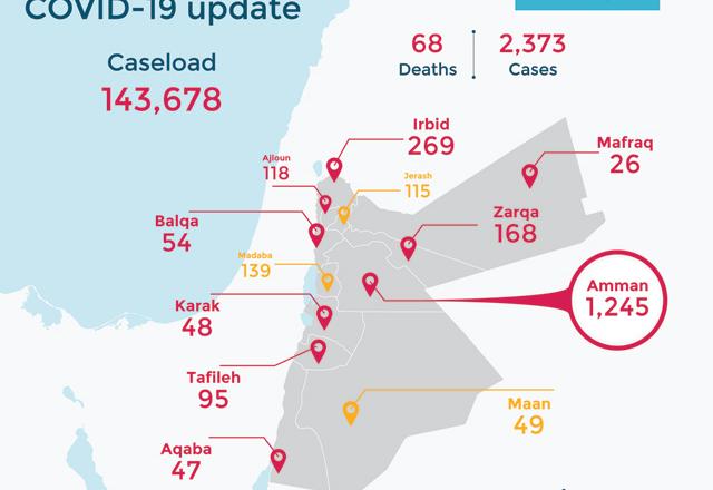 68 COVID deaths, 2,373 infections recorded Sunday