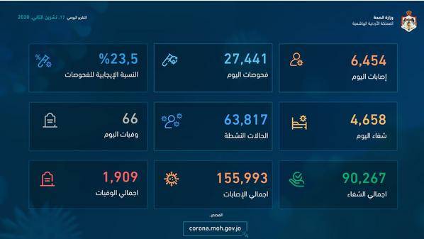 23.5  النسبة الإيجابية لفحوصات كورونا في المملكة .