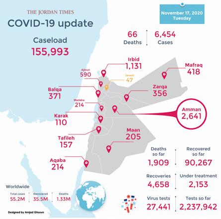 Jordan records 66 COVID deaths, 6,454 infections