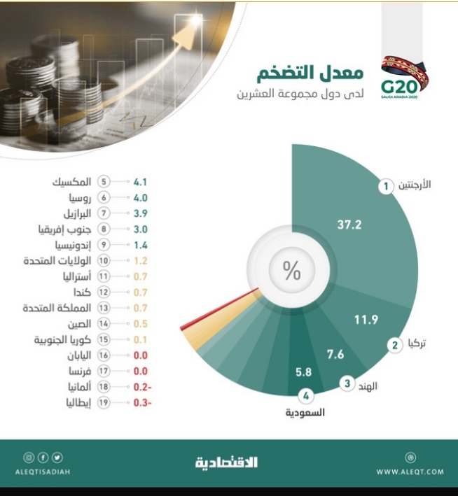 التضخم في الأرجنتين وتركيا الأعلى في دول العشرين .. ودولتان صفر ومثلهما بالسالب