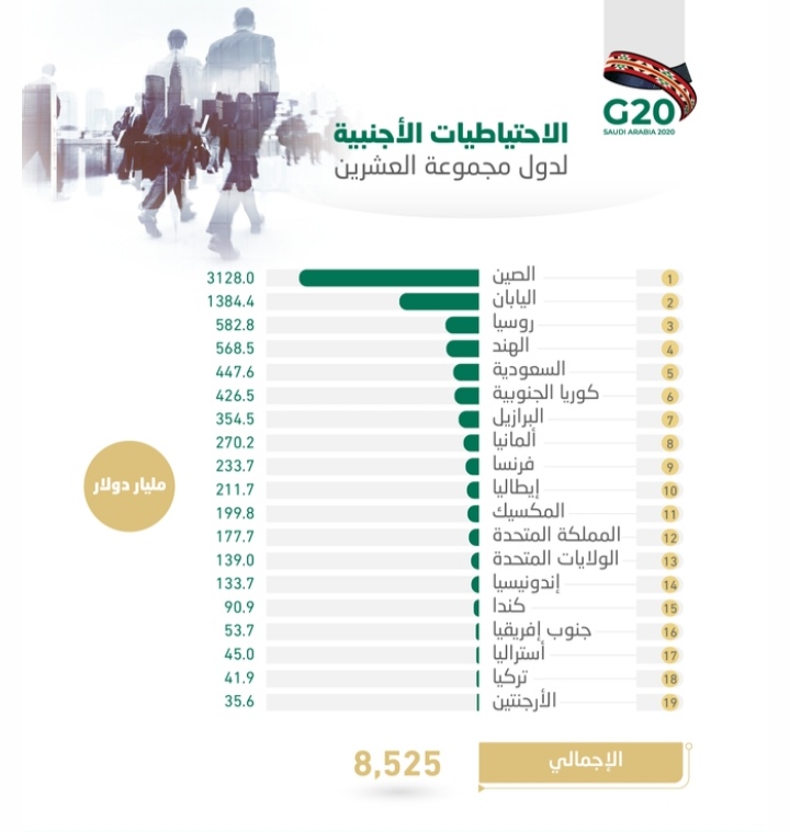 8.53 تريليون دولار احتياطيات أجنبية لدى دول العشرين .. السعودية الخامسة بـ447.6 مليار دولار.