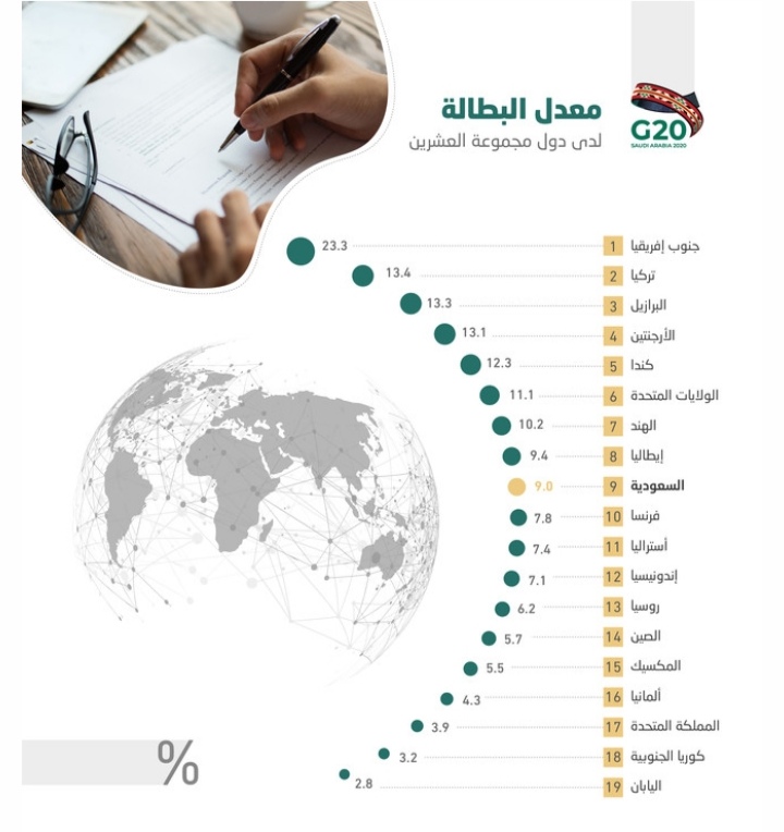 البطالة في دول G20 .. جنوب إفريقيا وتركيا الأعلى واليابان وكوريا الأقل.