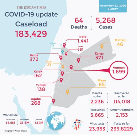 64 COVID deaths, 5,268 virus cases recorded Sunday