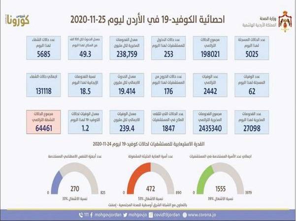 خبراء: انخفاض نسبة فحوصات كورونا الإيجابية يدعو للتفاؤل المقرون بالحذر