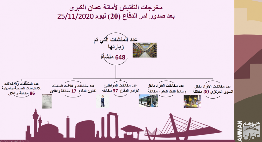 أمانة عمان: مخالفات الأفراد داخل وسائط النقل العام صفر .. تفاصيل