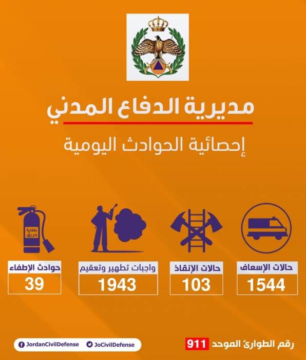 مديرية الدفاع المدني تتعامل خلال ال 24 ساعة الماضية مع 1544 حالة إسعافية