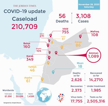 56 COVID deaths, 3,108 infections recorded Saturday