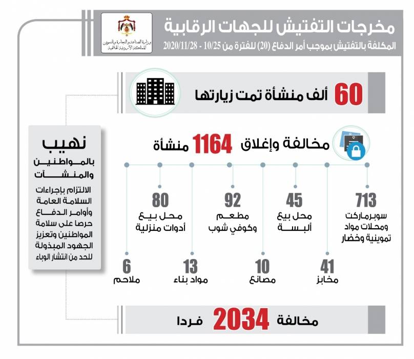 اغلاق  1164 منشأة من مختلف القطاعات