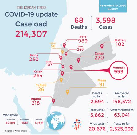 68 COVID deaths, 3,598 infections recorded Sunday