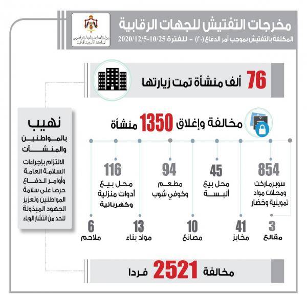 الصناعة والتجارة: مخالفة 2521 مواطنا وإغلاق 1350 منشأة بأمر الدفاع 20