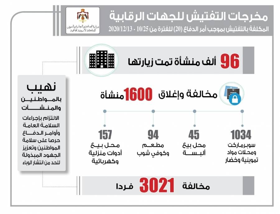الصناعة والتجارة والجهات الرقابية تغلق ١٦٠٠ منشأة وتخالف اكثر من ٣ آلاف مواطن لمخالفة أمر الدفاع ٢٠