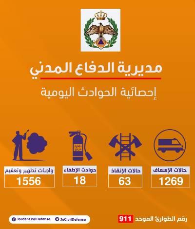 1269 حالة إسعافية في 24 ساعة