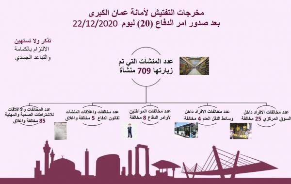 مخالفة 37 فرداً غير ملتزم بأوامر الدفاع في عمان