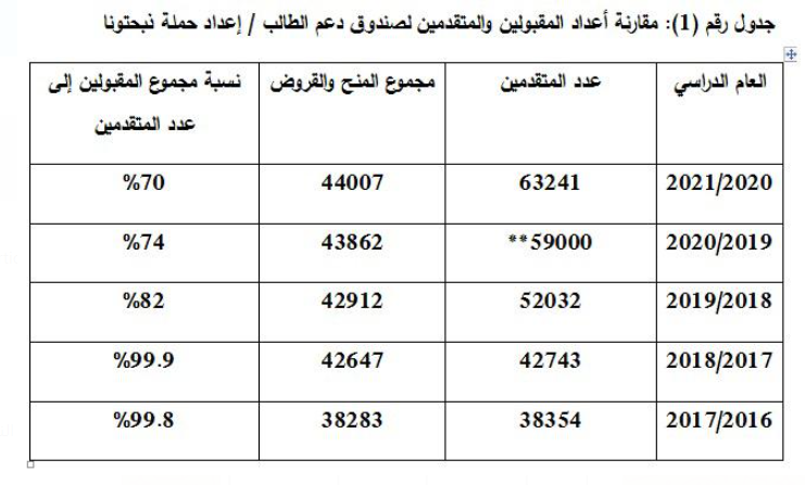 ذبحتونا: حرمان ما يقارب الـ20 ألف طالب و طالبة من المنح والقروض و نسبة المقبولين في الصندوق هي الأدنى منذ تأسيسه