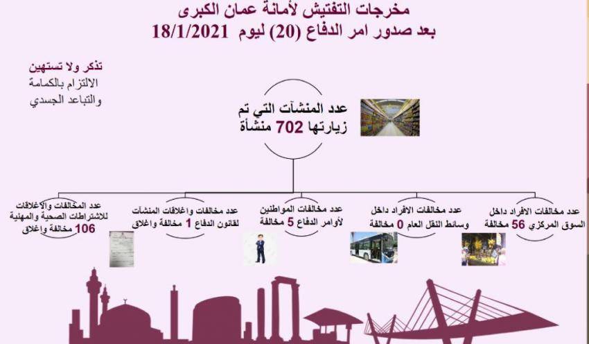 مخالفة 61 مواطنا لعدم الالتزام بأوامر الدفاع في عمان
