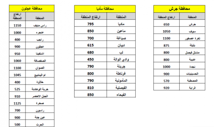 تعرفوا على ارتفاعات المناطق في الأردن