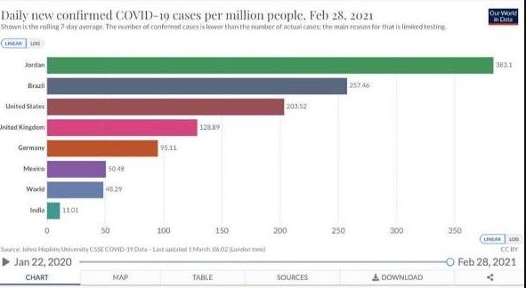 عاجل : بالإنفوجرافيك .. الأردن يتقدم على البرازيل و بريطانيا و الهند و أمريكا بانتشار كورونا مقارنة بعدد السكان