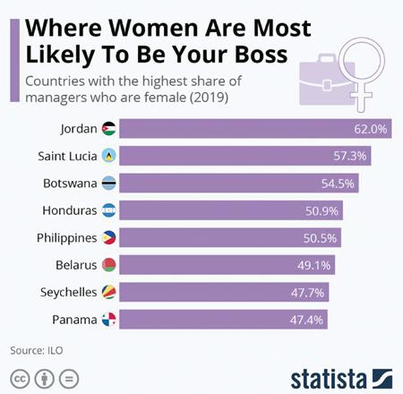 Despite progress, women still face barriers to executive positions — ILO