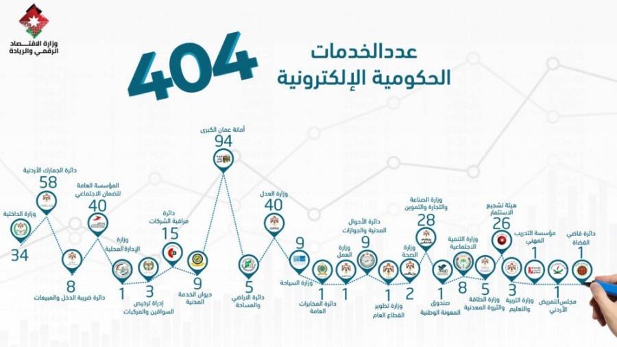 14 مليون معاملة أُنجزت إلكترونيا العام الماضي