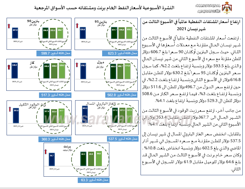 عاجل : الحكومة: ارتفاع أسعار المشتقات النفطية عالمياً .. أسماء