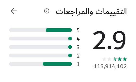 الأردنيون ينجحون في خفض تقييم فيسبوك