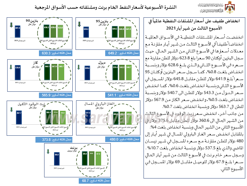 الحكومة: انخفاض طفيف على أسعار المشتقات النفطية عالمياً