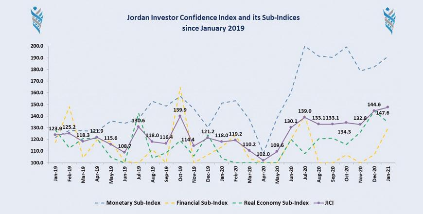 JSF’s investor index sees slight increase by 2.96 points