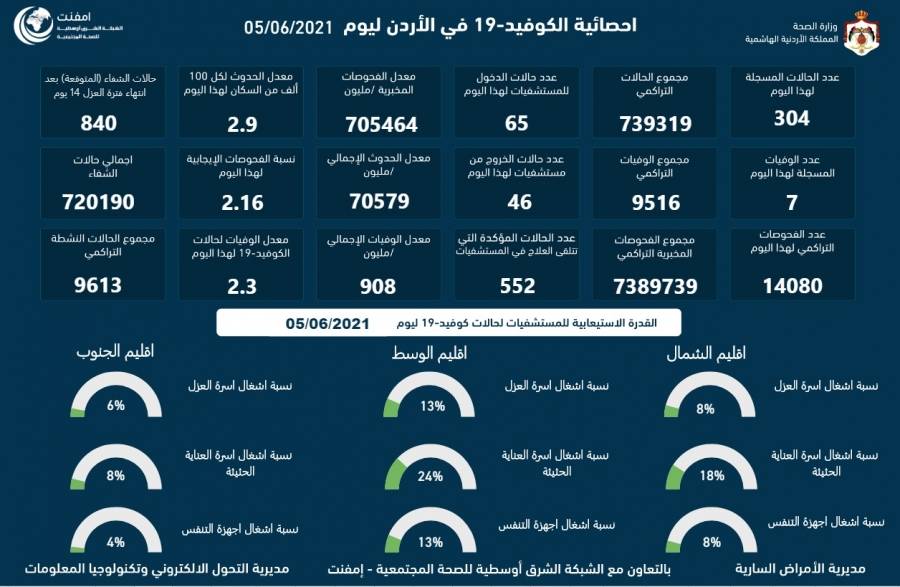 7 وفيات و304 حالات كورونا في المملكة اليوم السبت