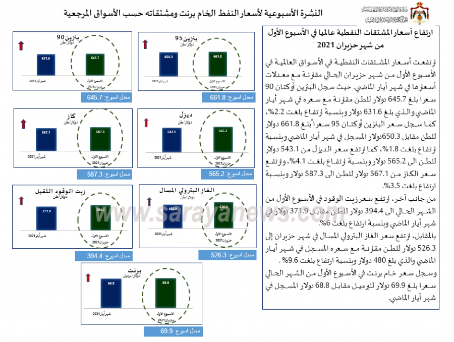 عاجل : الحكومة: ارتفاع أسعار المشتقات النفطية عالمياً .. أسماء