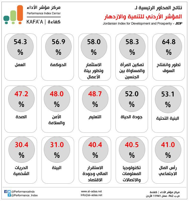 كفاءة يطلق نتائج المؤشر الأردني للتنمية والازدهار