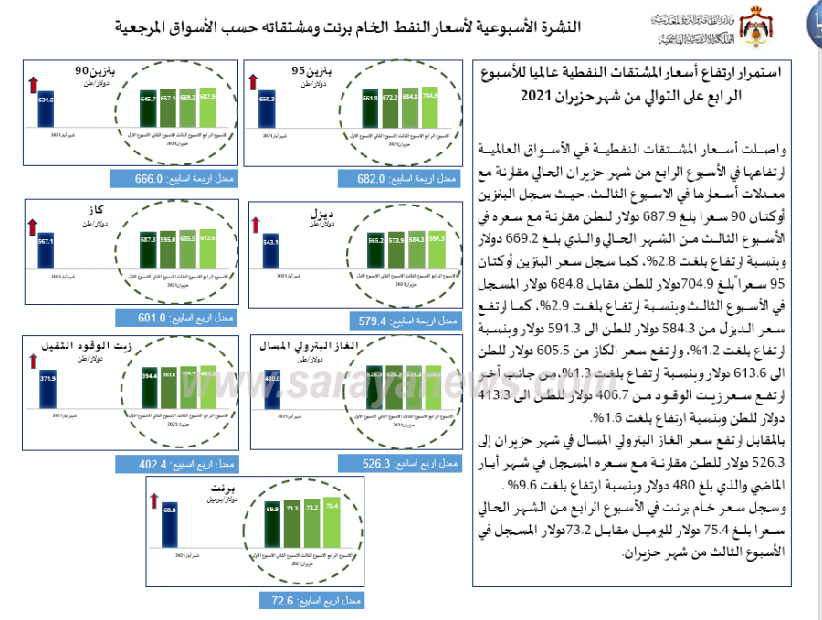 الحكومة: استمرار ارتفاع أسعار المشتقات النفطية عالمياً .. أسماء