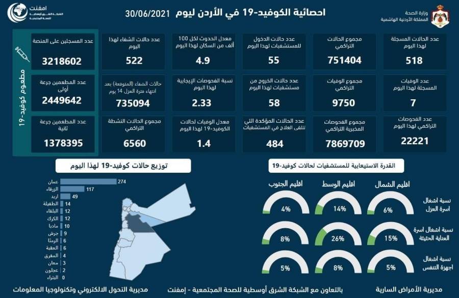 عاجل: 7 وفيات و 518 اصابة جديدة بفيروس كورونا الاربعاء