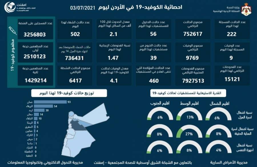 عاجل... 9 وفيات و 222 إصابة بفيروس كورونا في الأردن