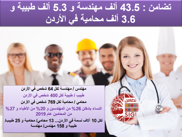 13 محام و25 طبيبا و158 مهندسا لكل 10 آلاف شخص في الأردن