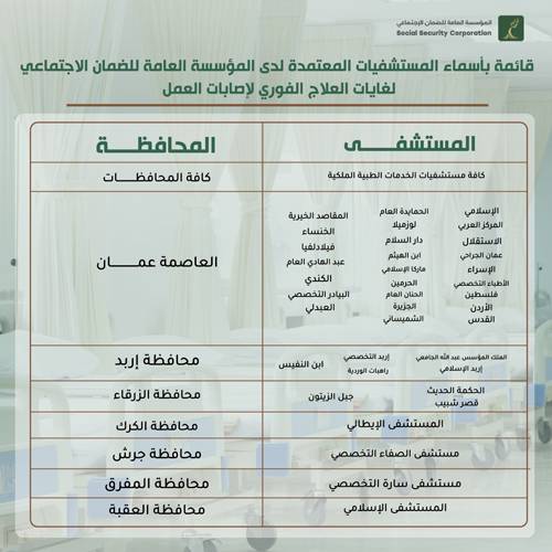 الضمان تعتمد (38) جهة طبية للعلاج الفوري لإصابات العمل