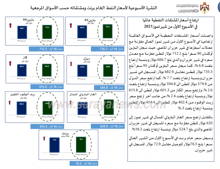 عاجل : الحكومة: ارتفاع أسعار المشتقات النفطية عالمياً .. أسماء