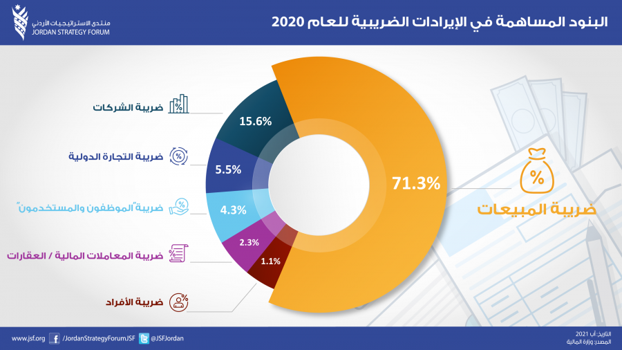 تقرير: 71 نسبة ضريبة المبيعات من إجمالي الإيرادات الضريبية في الأردن