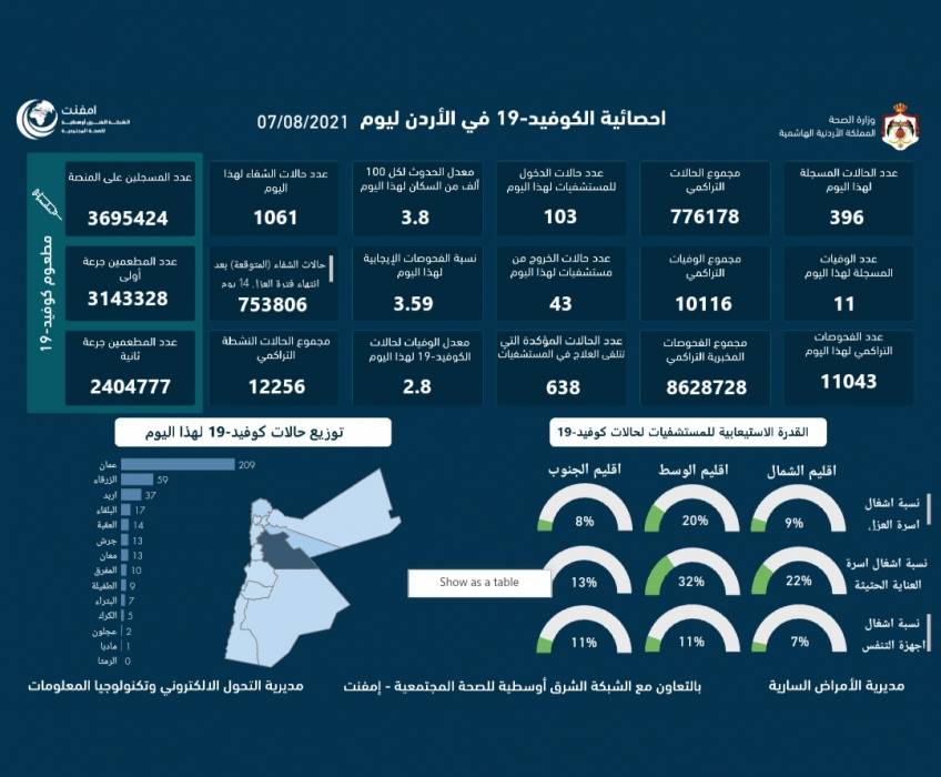 تسجيل 11 وفاة جديدة بكورونا و986 إصابة ونسبة الفحوص الإيجابية 5.2