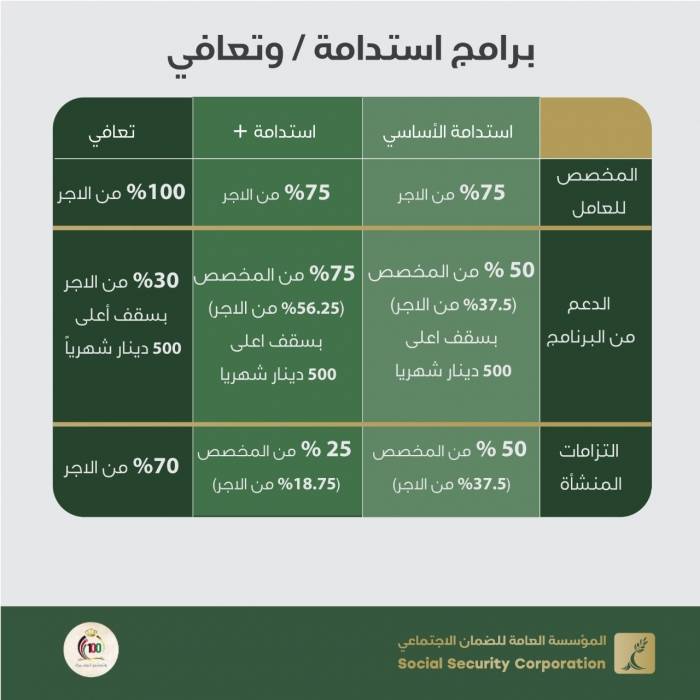 الضمان الاجتماعي: صدور البلاغ  رقم (42) لسـنة 2021... تفاصيل