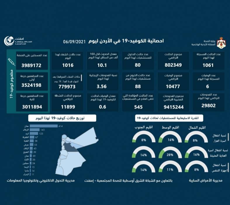 وزارة الصحة: تسجيل 14 وفاة و 1002 إصابة جديدة بفيروس كورونا ونسبة الفحوصات الإيجابية بلغت 3.47