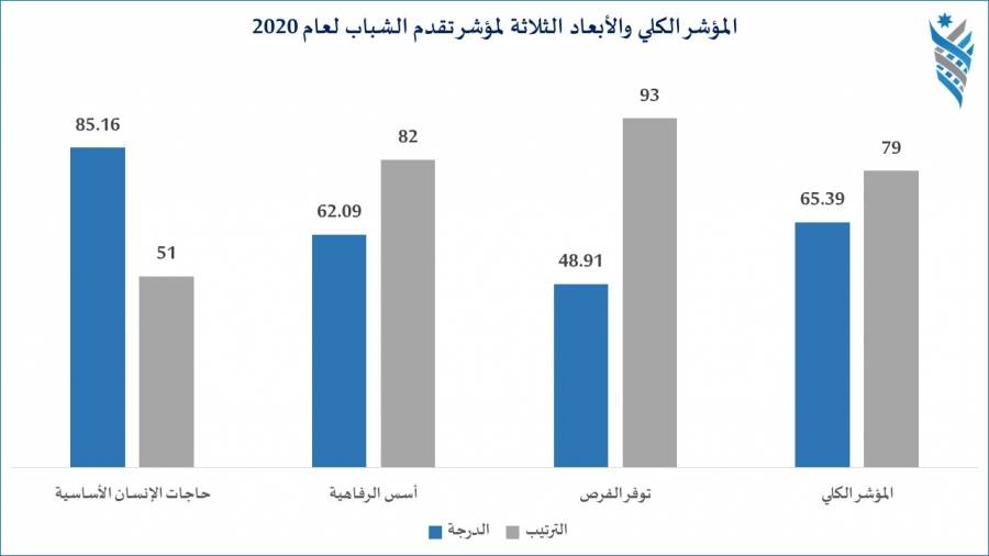 تراجع ترتيب الأردن في مؤشر تقدم الشباب لعام 2020