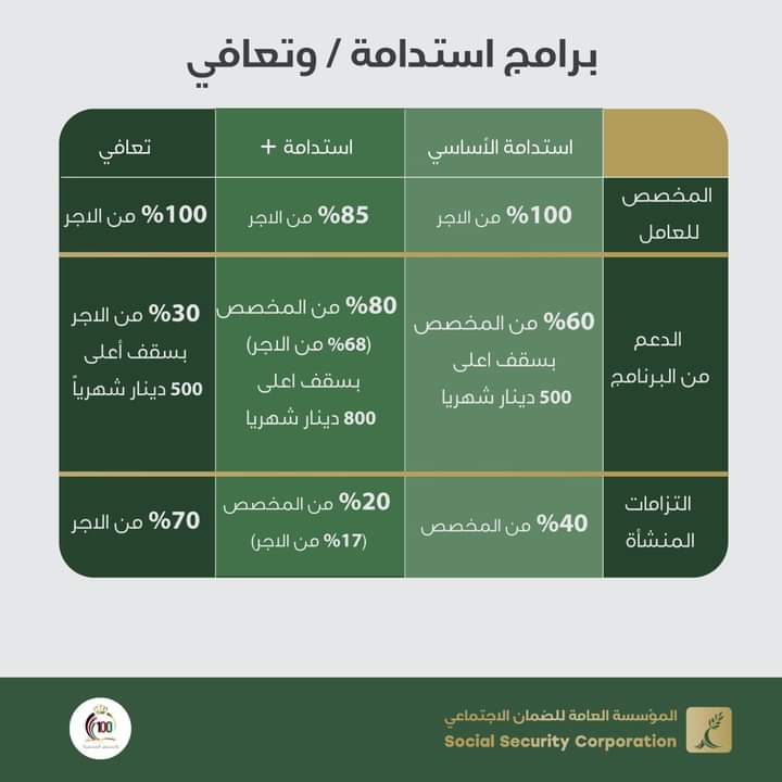 الضمان: تخصيص (85) من أجر المؤمن عليه العامل في المنشآت المستفيدة من (برنامج استدامة+)