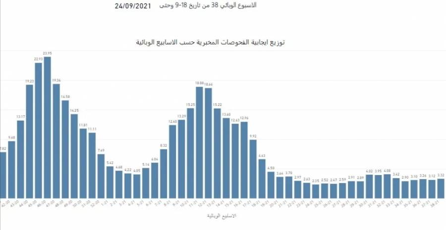الأسبوع الوبائي (38): ارتفاع طفيف في إيجابية الفحوص