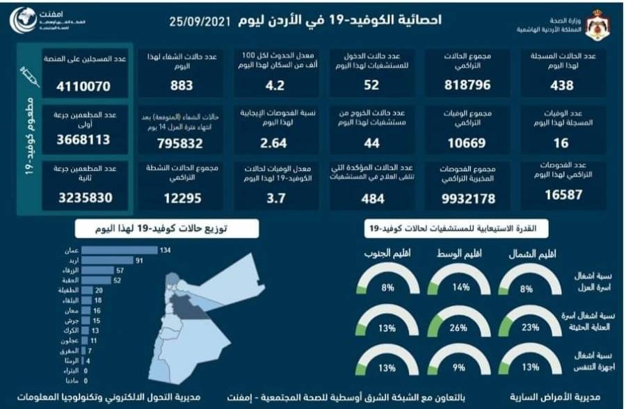 16 وفاة و438 إصابة كورونا في الاردن