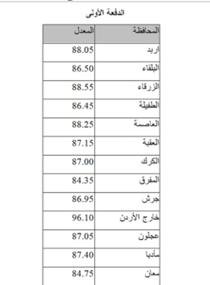 الحدود الدنيا لمعدلات قبول مكرمة المعلمين