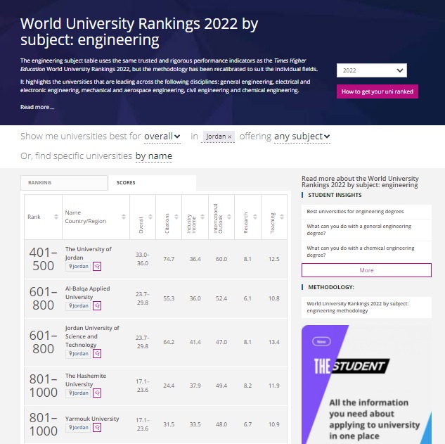 البلقاء التطبيقية ضمن الفئة (601800) عالمياً في تصنيف التايمز لحقل الهندسة للعام 2022، وفي المرتبة الثانية محليا*