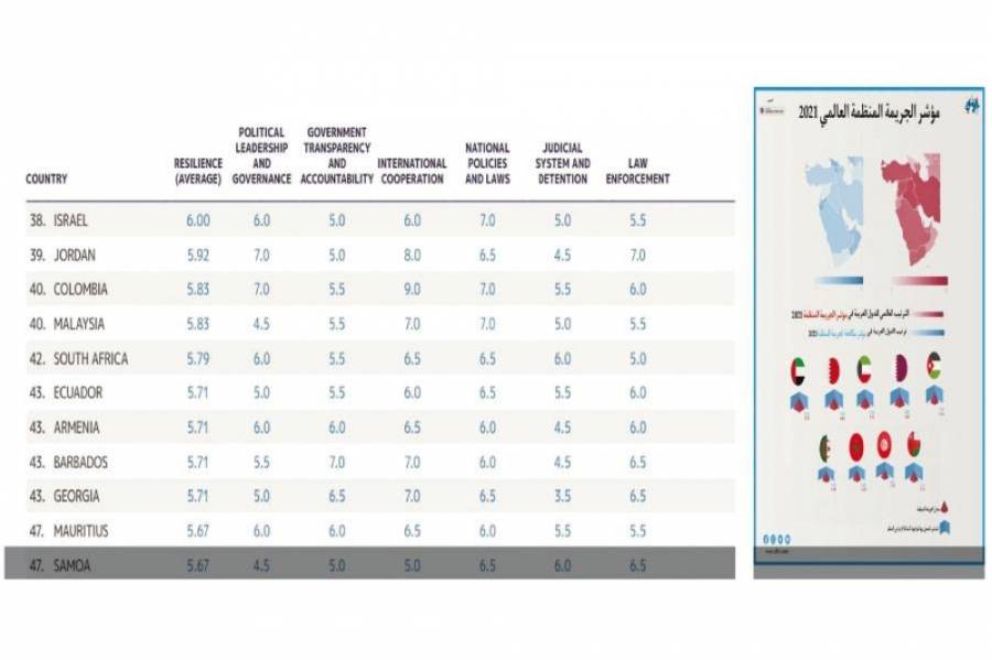 الأردن الأول عربياً و39 عالمياً في تدابير مكافحة «الجريمة المنظمة»