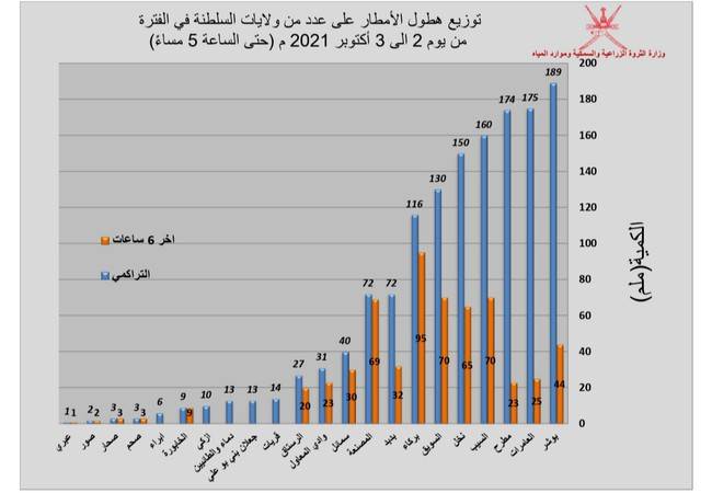 تعرّف على كميات الهطول خلال الـ 24 ساعة